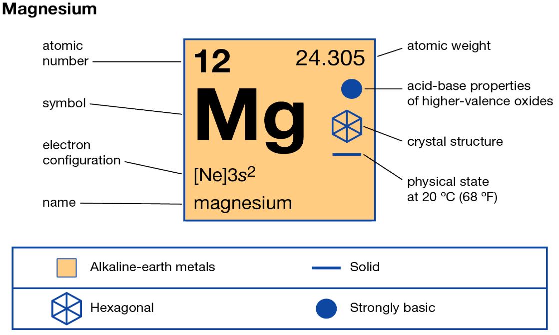 Характеристика элемента магния по плану 8 класс