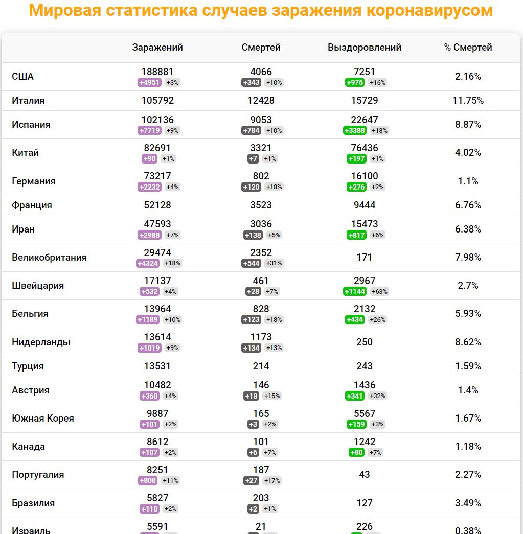 На фото показана статистика заболеваний и выздоровевших, а также смертей, в ТОП 18 странах, по заражению в мире, по состоянию на 1 апреля 2020 года.